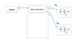 Try	
  
              0	
                            1	
  
Cliente	
             Motor	
  Workﬂow	
  

                                             1	
                   2	
  



                                                         Try	
  



                                                                   2	
  
 