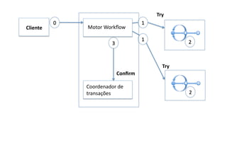 Try	
  
              0	
                                        1	
  
Cliente	
             Motor	
  Workﬂow	
  

                                                         1	
                   2	
  
                                    3	
  



                                                                     Try	
  
                                            Conﬁrm	
  

                      Coordenador	
  de	
  
                      transações	
                                             2	
  
 