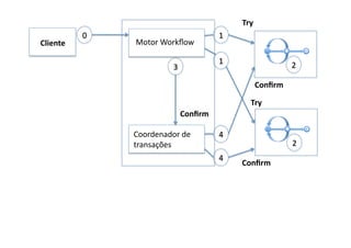 Try	
  
              0	
                                        1	
  
Cliente	
             Motor	
  Workﬂow	
  

                                                         1	
                        2	
  
                                    3	
  

                                                                       Conﬁrm	
  

                                                                     Try	
  
                                            Conﬁrm	
  

                      Coordenador	
  de	
                4	
  
                      transações	
                                                  2	
  
                                                         4	
  
                                                                 Conﬁrm	
  
 