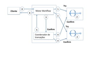 Try	
  
              0	
                                                1	
  
Cliente	
                     Motor	
  Workﬂow	
  
                      6	
  
                                                                 1	
                        2	
  
                                            3	
  

                                                                               Conﬁrm	
  

                                                                             Try	
  
                               5	
                  Conﬁrm	
  

                              Coordenador	
  de	
                4	
  
                              transações	
                                                  2	
  
                                                                 4	
  
                                                                         Conﬁrm	
  
 