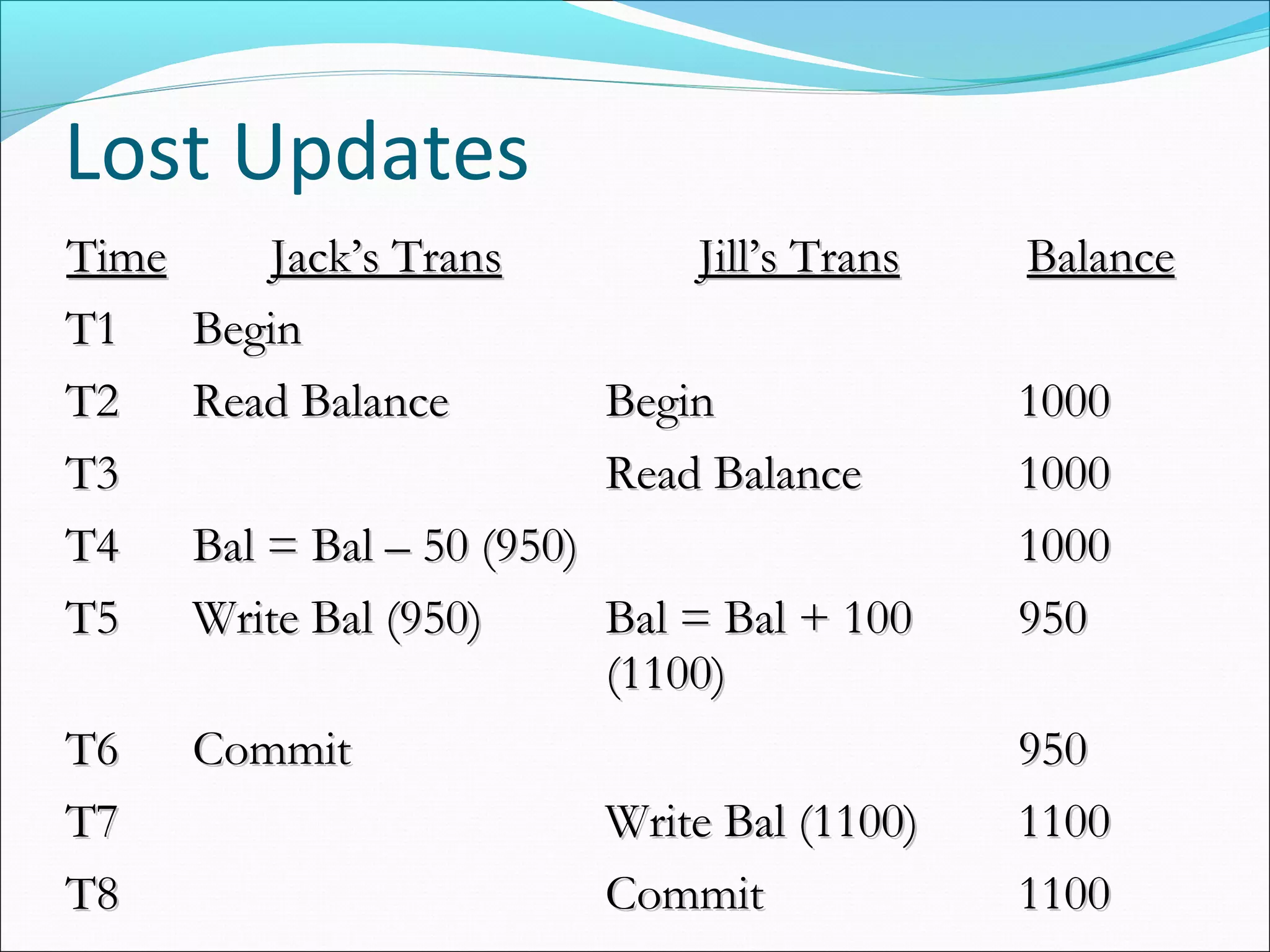 Lost Updates
TimeTime Jack’s TransJack’s Trans Jill’s TransJill’s Trans BalanceBalance
T1T1 BeginBegin
T2T2 Read BalanceRead Balance BeginBegin 10001000
T3T3 Read BalanceRead Balance 10001000
T4T4 Bal = Bal – 50 (950)Bal = Bal – 50 (950) 10001000
T5T5 Write Bal (950)Write Bal (950) Bal = Bal + 100Bal = Bal + 100
(1100)(1100)
950950
T6T6 CommitCommit 950950
T7T7 Write Bal (1100)Write Bal (1100) 11001100
T8T8 CommitCommit 11001100
 