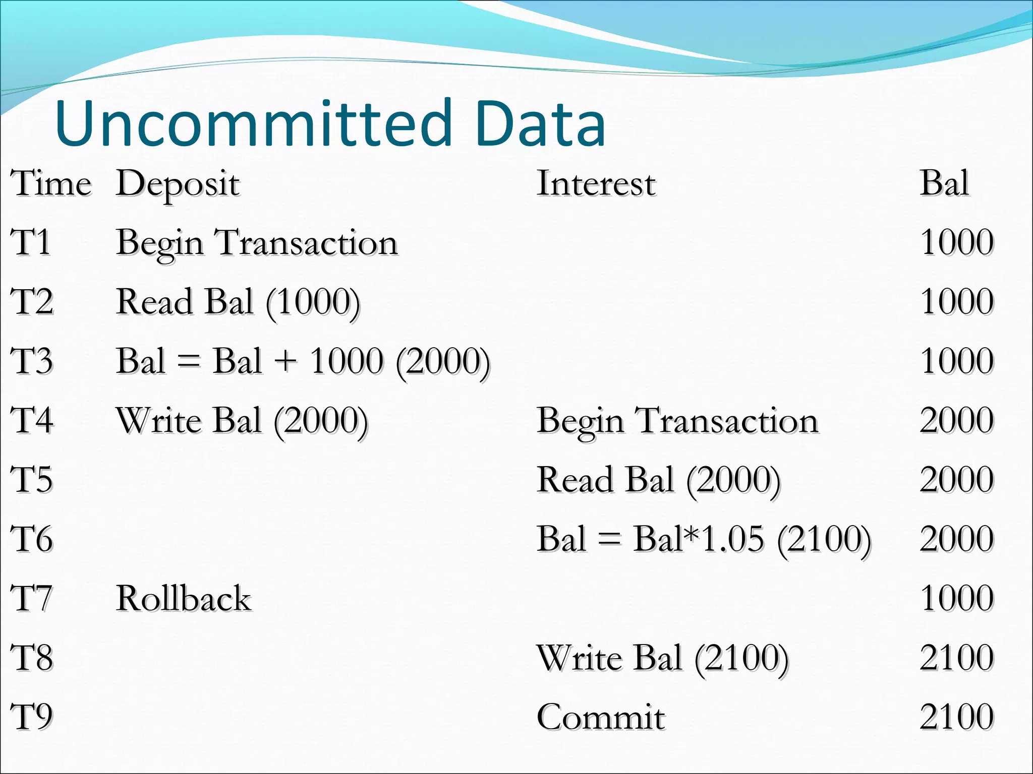 Uncommitted Data
TimeTime DepositDeposit InterestInterest BalBal
T1T1 Begin TransactionBegin Transaction 10001000
T2T2 Read Bal (1000)Read Bal (1000) 10001000
T3T3 Bal = Bal + 1000 (2000)Bal = Bal + 1000 (2000) 10001000
T4T4 Write Bal (2000)Write Bal (2000) Begin TransactionBegin Transaction 20002000
T5T5 Read Bal (2000)Read Bal (2000) 20002000
T6T6 Bal = Bal*1.05 (2100)Bal = Bal*1.05 (2100) 20002000
T7T7 RollbackRollback 10001000
T8T8 Write Bal (2100)Write Bal (2100) 21002100
T9T9 CommitCommit 21002100
 
