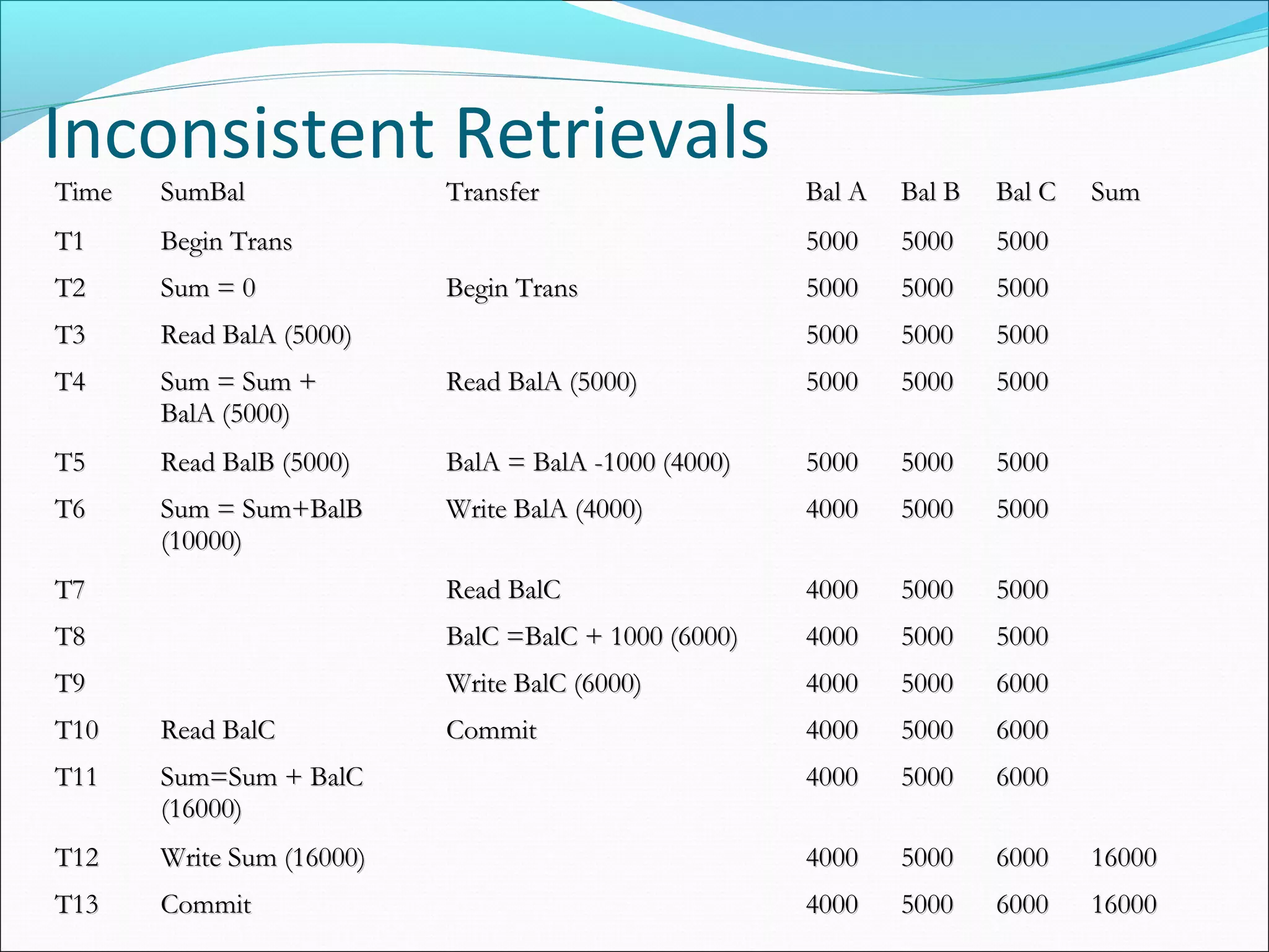 Inconsistent Retrievals
TimeTime SumBalSumBal TransferTransfer Bal ABal A Bal BBal B Bal CBal C SumSum
T1T1 Begin TransBegin Trans 50005000 50005000 50005000
T2T2 Sum = 0Sum = 0 Begin TransBegin Trans 50005000 50005000 50005000
T3T3 Read BalA (5000)Read BalA (5000) 50005000 50005000 50005000
T4T4 Sum = Sum +Sum = Sum +
BalA (5000)BalA (5000)
Read BalA (5000)Read BalA (5000) 50005000 50005000 50005000
T5T5 Read BalB (5000)Read BalB (5000) BalA = BalA -1000 (4000)BalA = BalA -1000 (4000) 50005000 50005000 50005000
T6T6 Sum = Sum+BalBSum = Sum+BalB
(10000)(10000)
Write BalA (4000)Write BalA (4000) 40004000 50005000 50005000
T7T7 Read BalCRead BalC 40004000 50005000 50005000
T8T8 BalC =BalC + 1000 (6000)BalC =BalC + 1000 (6000) 40004000 50005000 50005000
T9T9 Write BalC (6000)Write BalC (6000) 40004000 50005000 60006000
T10T10 Read BalCRead BalC CommitCommit 40004000 50005000 60006000
T11T11 Sum=Sum + BalCSum=Sum + BalC
(16000)(16000)
40004000 50005000 60006000
T12T12 Write Sum (16000)Write Sum (16000) 40004000 50005000 60006000 1600016000
T13T13 CommitCommit 40004000 50005000 60006000 1600016000
 