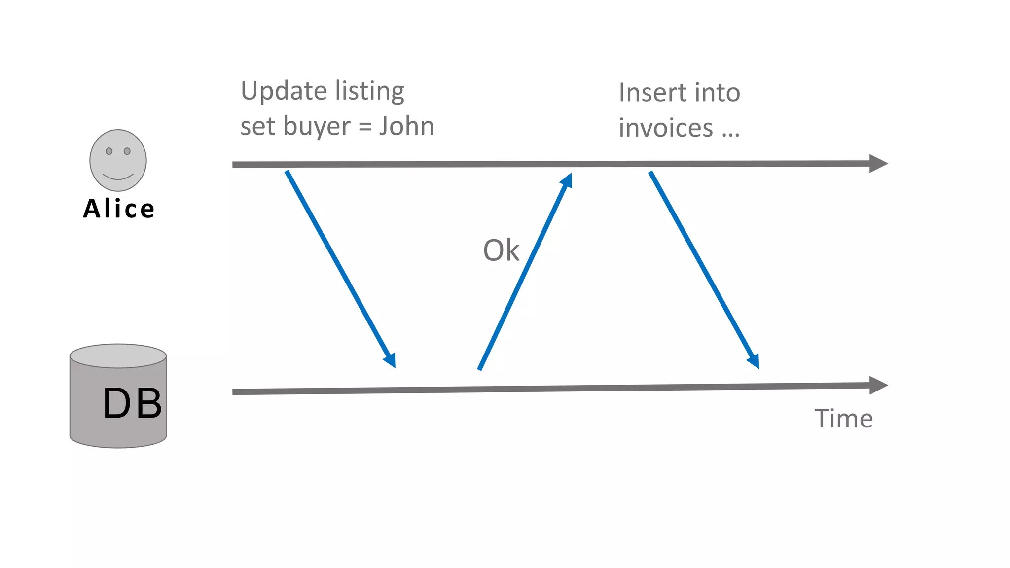 Update listing
set buyer = John
Insert into
invoices …
Ok
TimeDB
Alice
 
