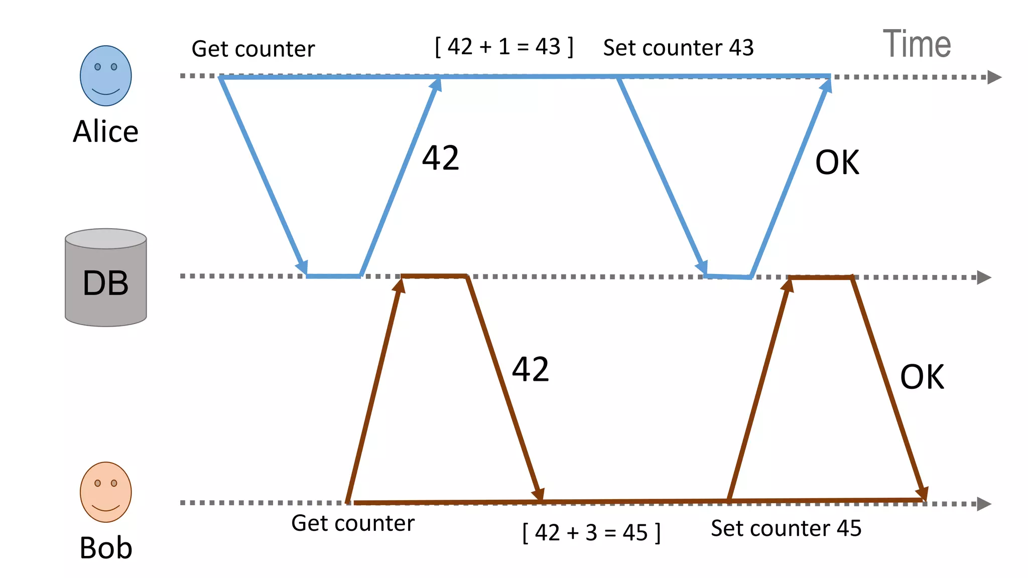 Alice
Bob
Get counter
42
Get counter
42
[ 42 + 1 = 43 ]
[ 42 + 3 = 45 ]
Set counter 43
OK
Set counter 45
OK
Time
DB
 