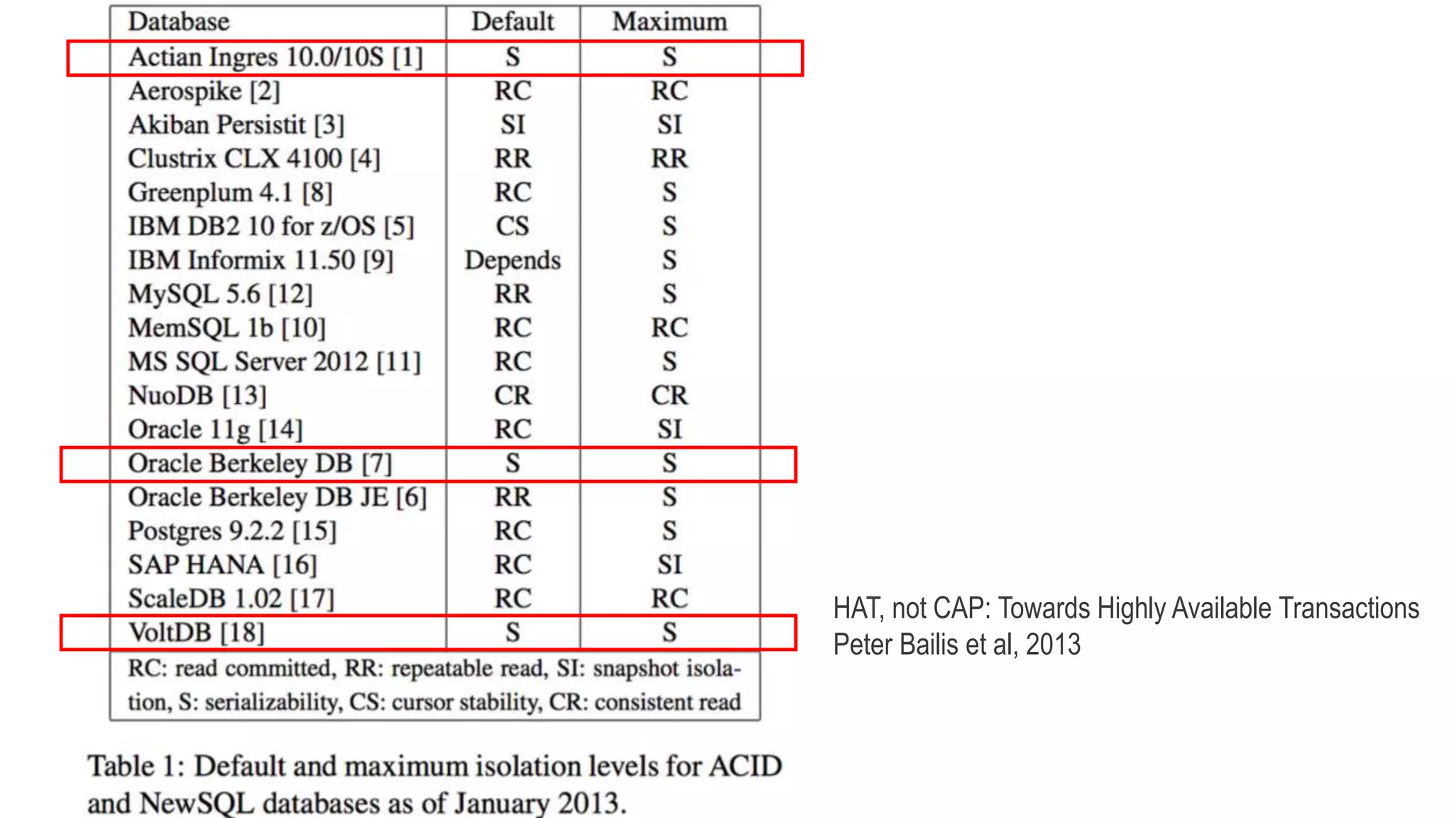 HAT, not CAP: Towards Highly Available Transactions
Peter Bailis et al, 2013
 