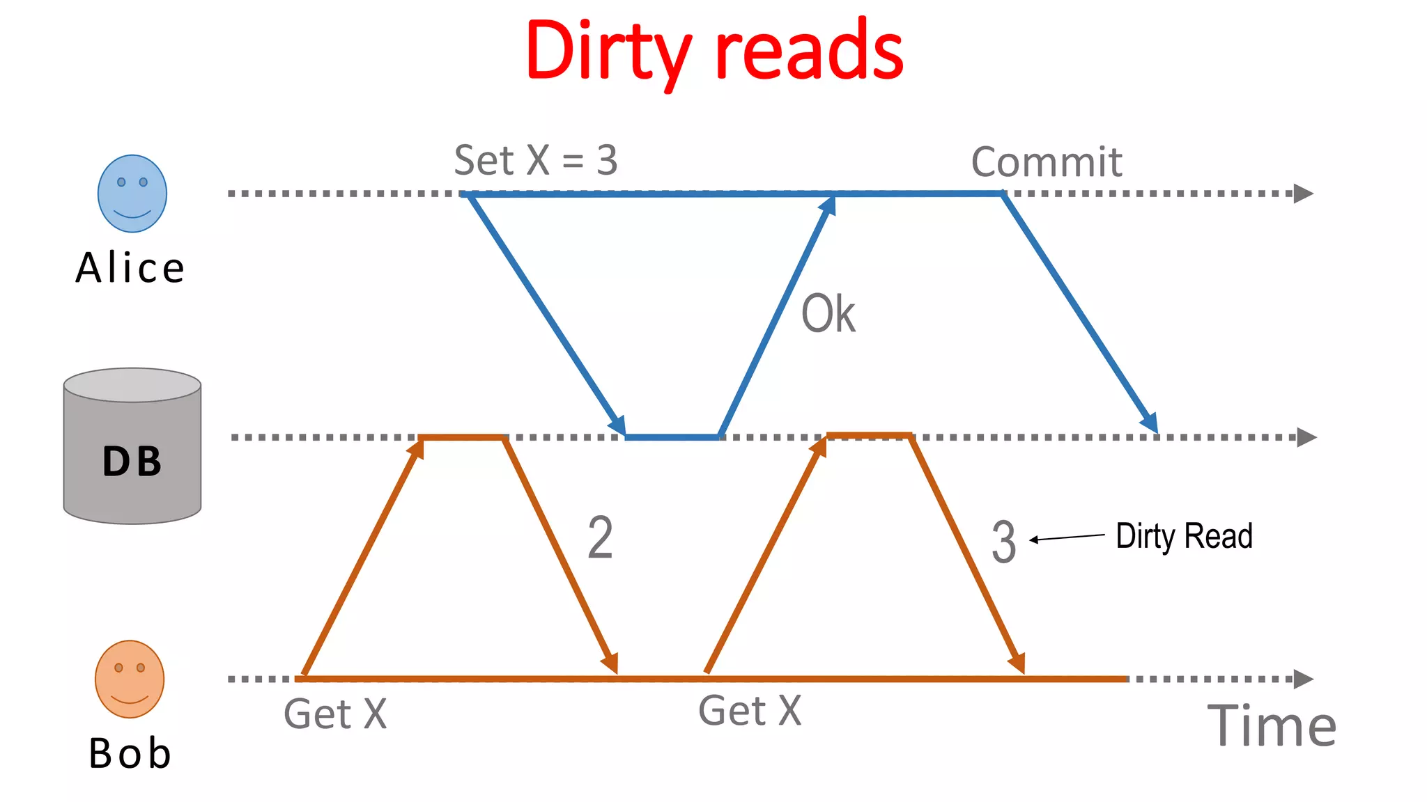 Dirty reads
Alice
Bob
DB
TimeGet X
2
Set X = 3
Ok
Get X
3
Commit
Dirty Read
 