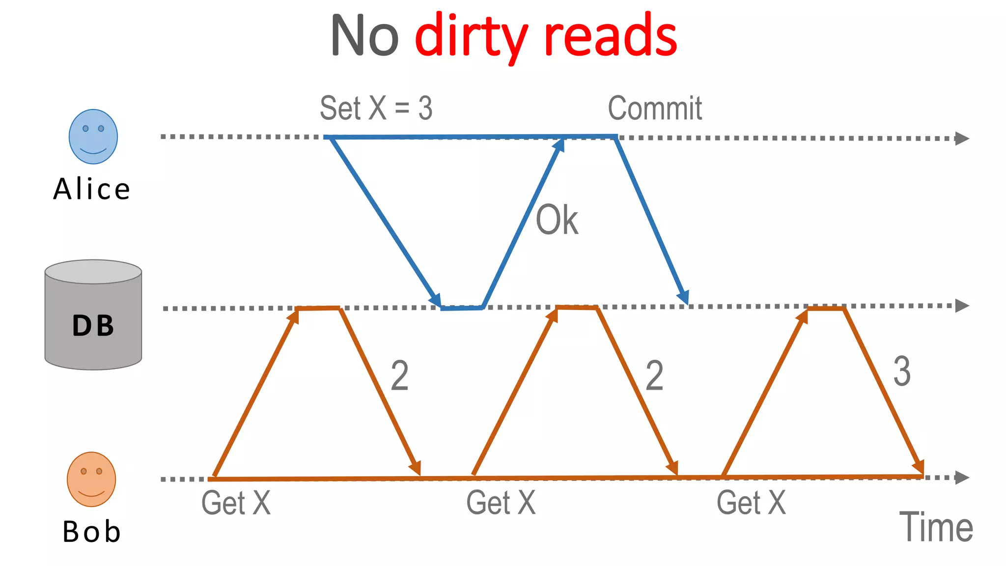 No dirty reads
Alice
Bob
DB
Time
Get X
2
Set X = 3
Ok
2
Commit
3
Get X Get X
 