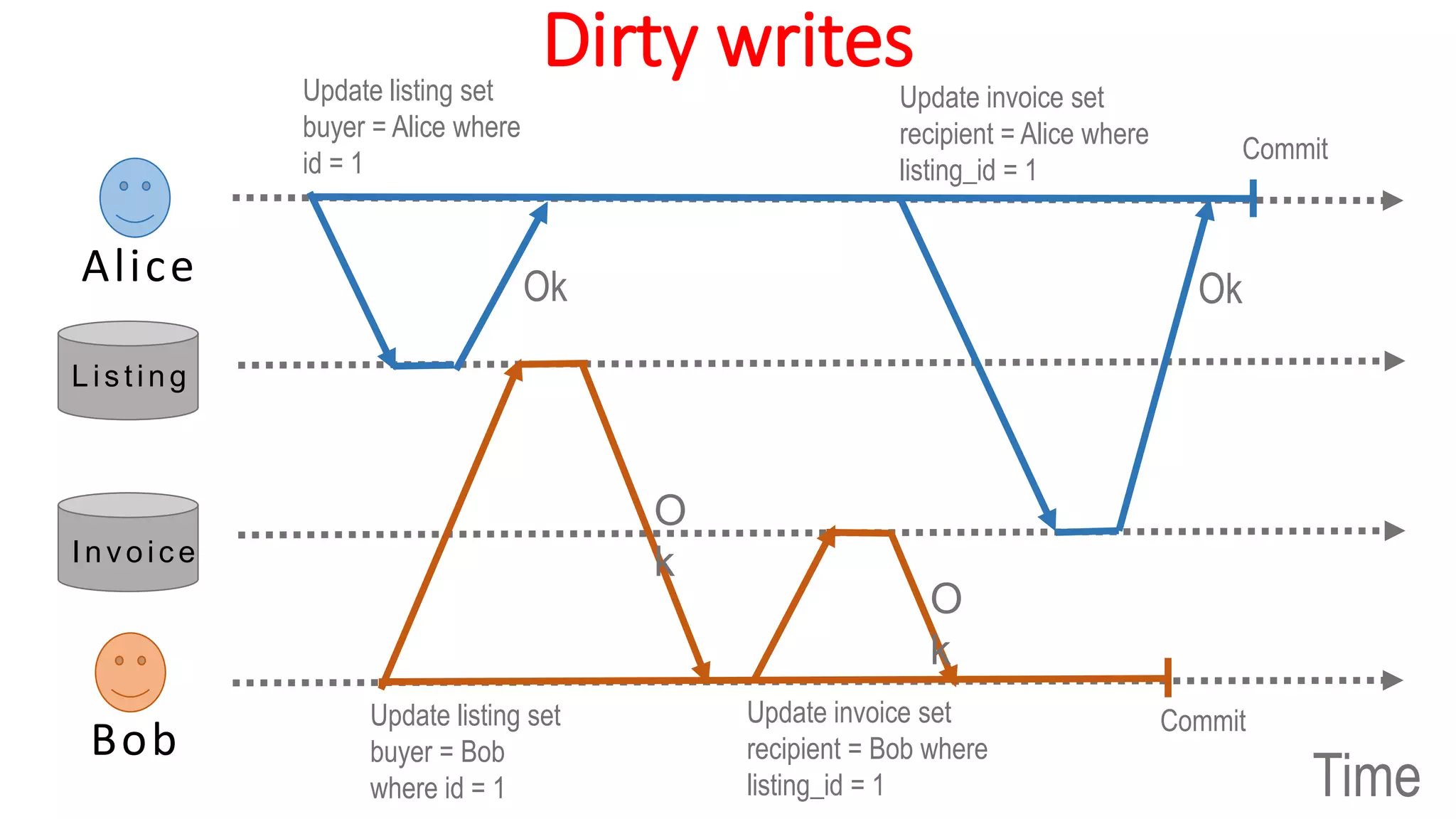 Dirty writes
Alice
Bob
Lis ting
Time
Update listing set
buyer = Alice where
id = 1
Ok
Invoic e
Update listing set
buyer = Bob
where id = 1
O
k
Update invoice set
recipient = Bob where
listing_id = 1
O
k
Update invoice set
recipient = Alice where
listing_id = 1
Ok
Commit
Commit
 