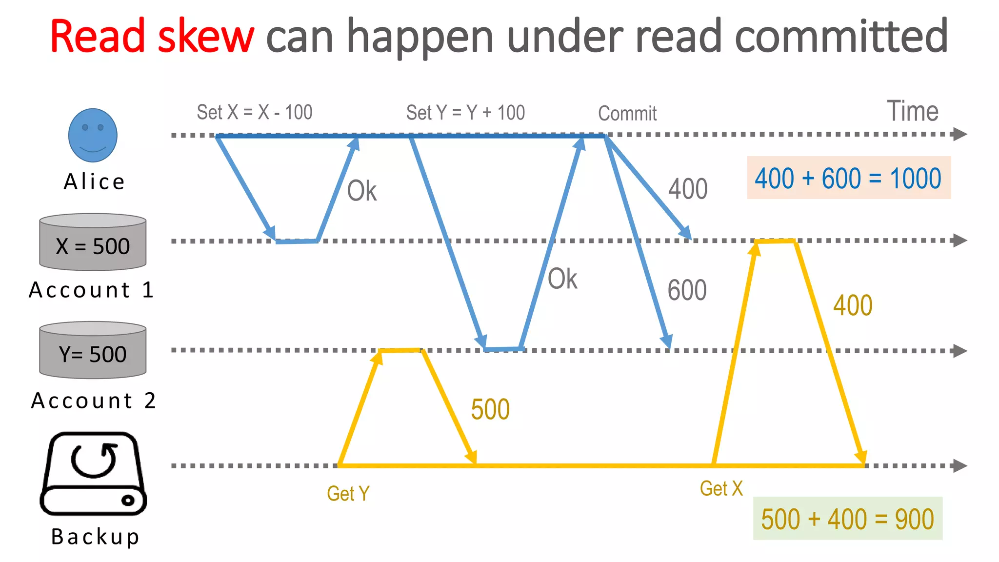 Read skew can happen under read committed
X = 500
Y= 500
Backup
Set X = X - 100
Ok
Set Y = Y + 100
Ok
Get Y
500
Commit
400
600
Get X
400
400 + 600 = 1000
500 + 400 = 900
Account 1
Account 2
Alice
Time
 