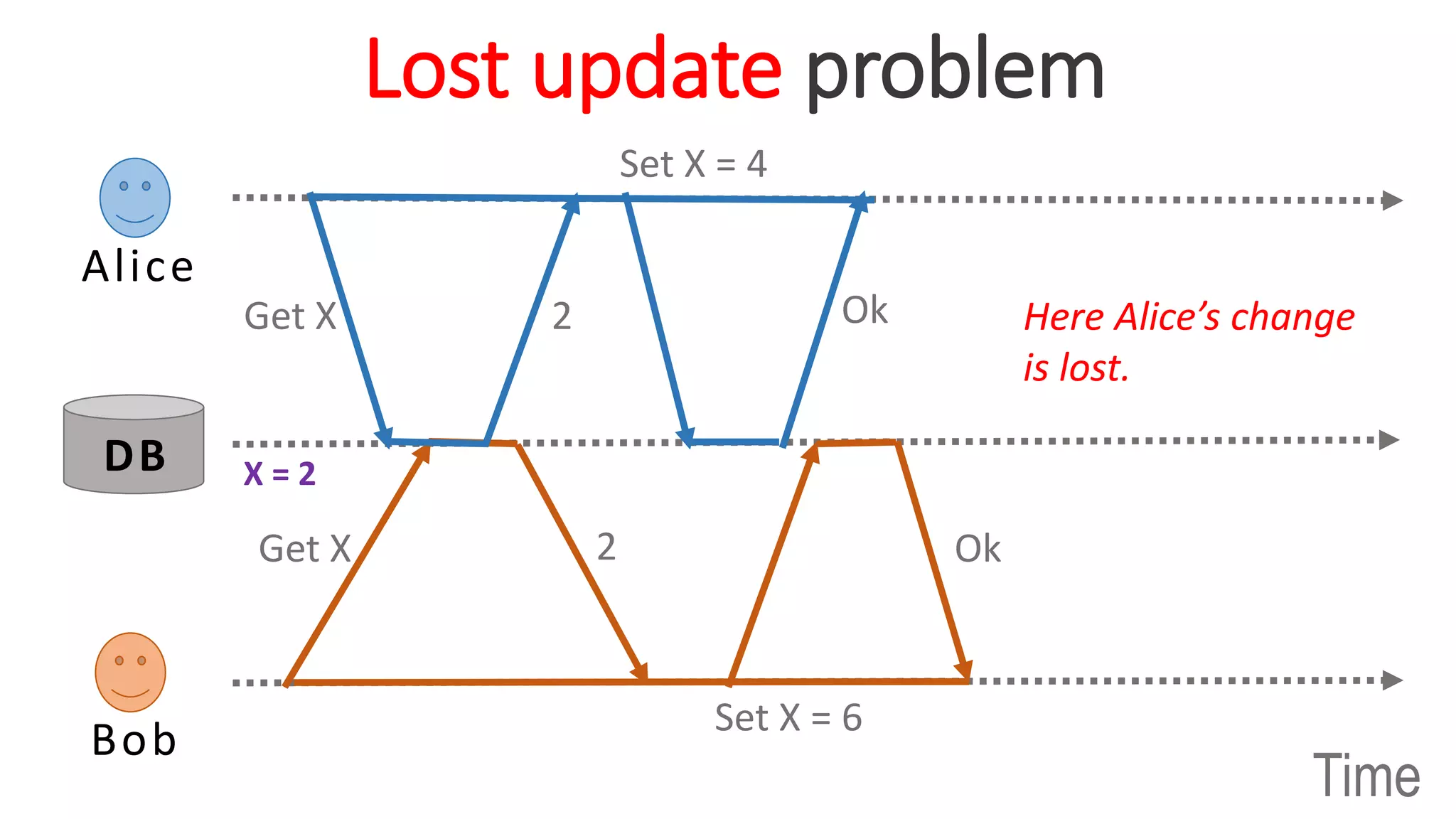 Alice
Bob
DB
Time
Get X 2
Lost update problem
Get X 2
Set X = 4
Ok
Set X = 6
X = 2
Ok
Here Alice’s change
is lost.
 
