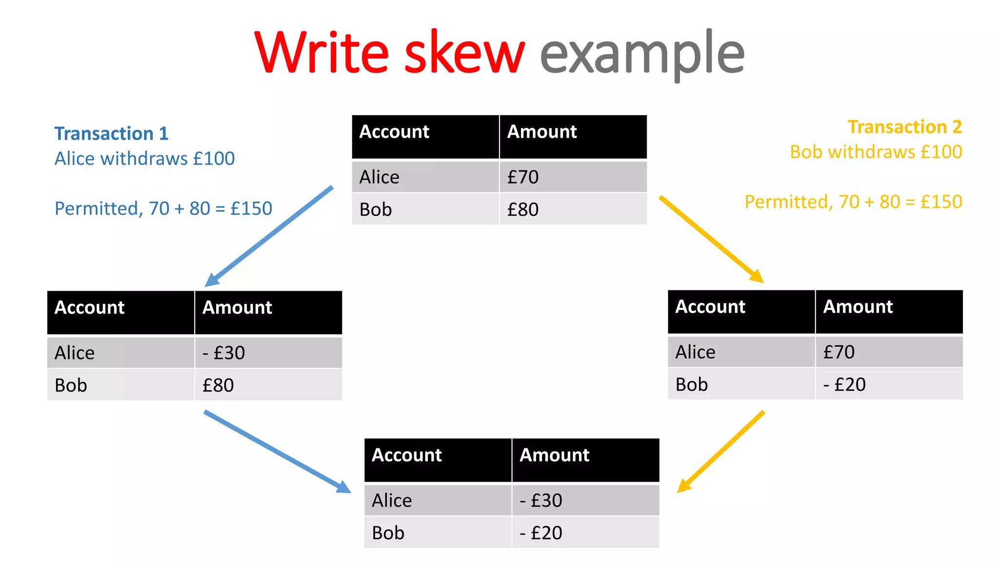 Write skew example
Account Amount
Alice £70
Bob £80
Account Amount
Alice - £30
Bob £80
Account Amount
Alice £70
Bob - £20
Transaction 1
Alice withdraws £100
Permitted, 70 + 80 = £150
Transaction 2
Bob withdraws £100
Permitted, 70 + 80 = £150
Account Amount
Alice - £30
Bob - £20
 