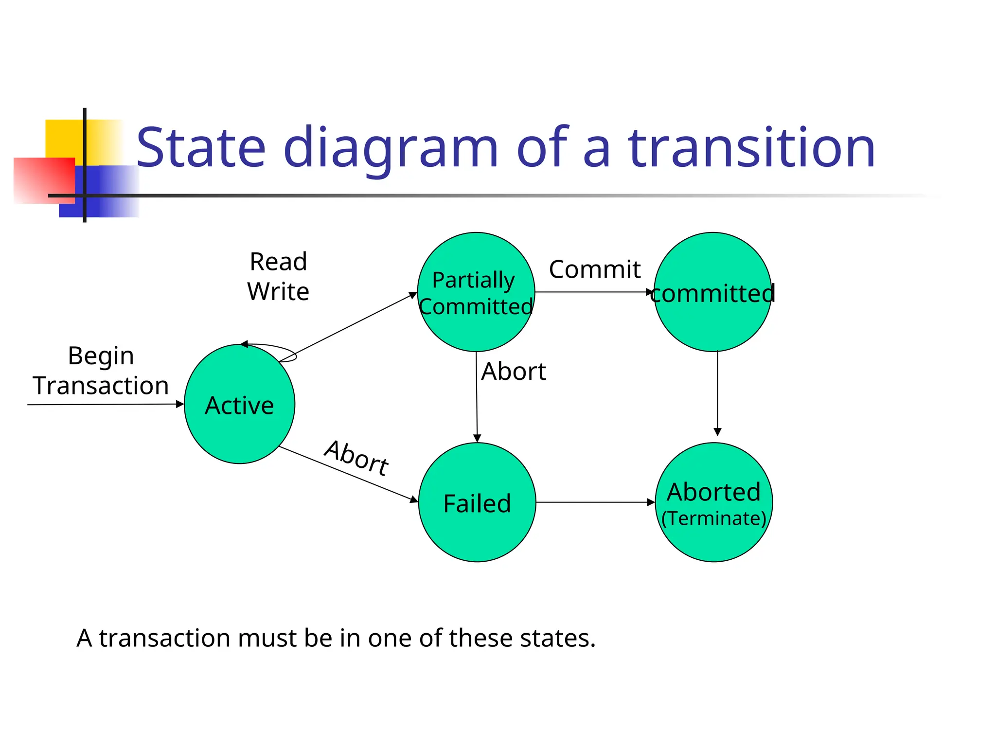 State diagram of a transition
A transaction must be in one of these states.
Partially
Committed
Aborted
(Terminate)
Active
Begin
Transaction
Read
Write
Abort
Failed
Abort
committed
Commit
 