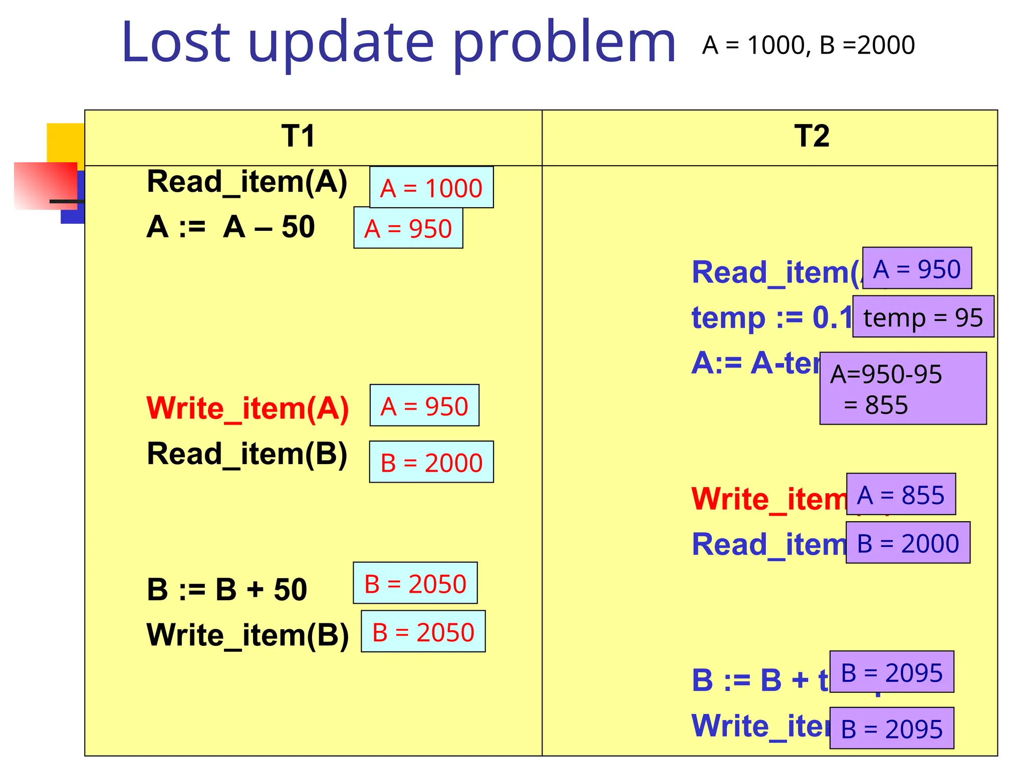Lost update problem
T1 T2
Read_item(A)
A := A – 50
Read_item(A)
temp := 0.1*A
A:= A-temp
Write_item(A)
Read_item(B)
Write_item(A)
Read_item(B)
B := B + 50
Write_item(B)
B := B + temp
Write_item(B)
A = 1000, B =2000
A = 950
A = 950
temp = 95
A=950-95
= 855
A = 950
B = 2000
A = 855
B = 2000
B = 2050
B = 2050
B = 2095
B = 2095
A = 1000
 
