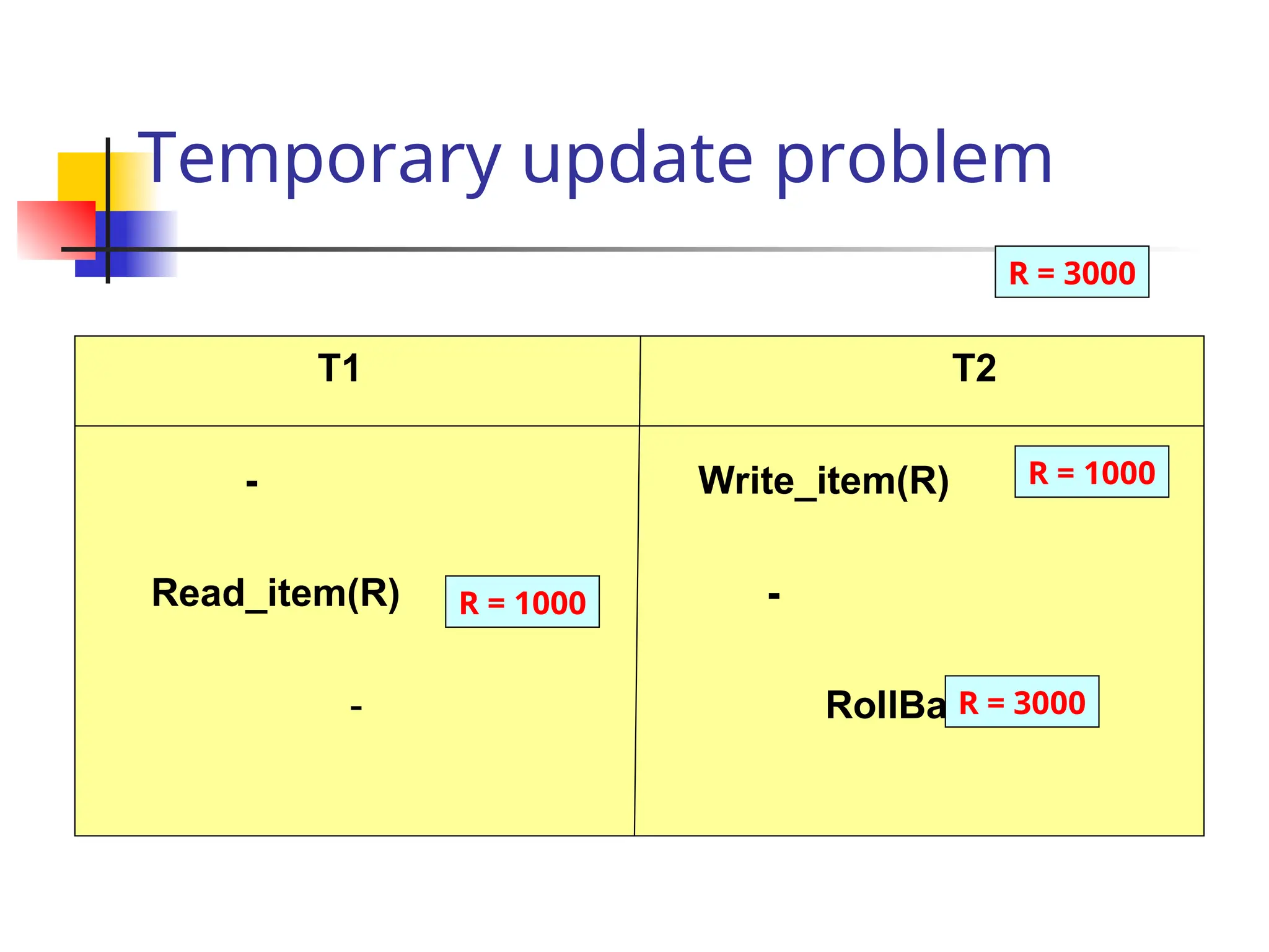 Temporary update problem
T1 T2
- Write_item(R)
Read_item(R) -
- RollBack
R = 1000
R = 1000
R = 3000
R = 3000
 