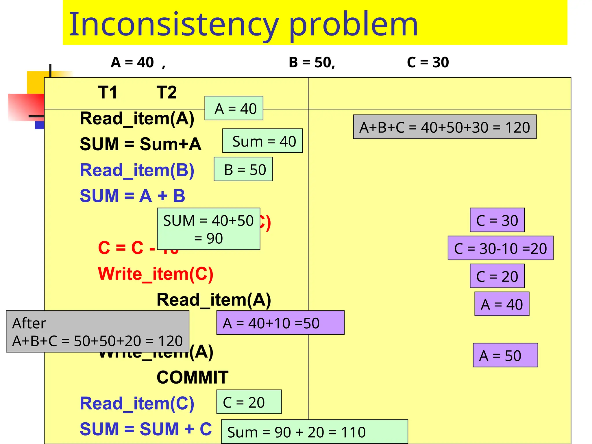 Inconsistency problem
T1 T2
Read_item(A)
SUM = Sum+A
Read_item(B)
SUM = A + B
Read_item(C)
C = C - 10
Write_item(C)
Read_item(A)
A = A + 10
Write_item(A)
COMMIT
Read_item(C)
SUM = SUM + C
A = 40 , B = 50, C = 30
A = 40
Sum = 40
B = 50
SUM = 40+50
= 90
C = 30
C = 30-10 =20
C = 20
A = 40
A = 40+10 =50
A = 50
C = 20
Sum = 90 + 20 = 110
A+B+C = 40+50+30 = 120
After
A+B+C = 50+50+20 = 120
 