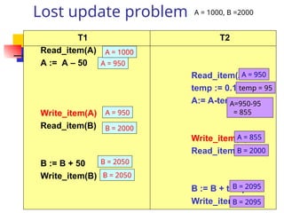 Lost update problem
T1 T2
Read_item(A)
A := A – 50
Read_item(A)
temp := 0.1*A
A:= A-temp
Write_item(A)
Read_item(B)
Write_item(A)
Read_item(B)
B := B + 50
Write_item(B)
B := B + temp
Write_item(B)
A = 1000, B =2000
A = 950
A = 950
temp = 95
A=950-95
= 855
A = 950
B = 2000
A = 855
B = 2000
B = 2050
B = 2050
B = 2095
B = 2095
A = 1000
 