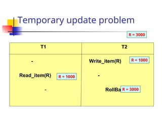 Temporary update problem
T1 T2
- Write_item(R)
Read_item(R) -
- RollBack
R = 1000
R = 1000
R = 3000
R = 3000
 