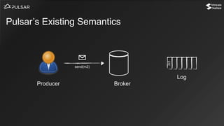 Pulsar’s Existing Semantics
Log
BrokerProducer
send(m2)
m1
 