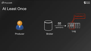 At Least Once
Log
BrokerProducer
m1
m2
append(m2)
m2
Duplicates !!
 