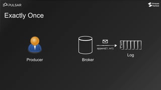 Exactly Once
Log
BrokerProducer
append(1, m1)
1,m1
 