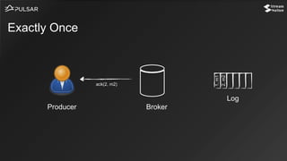 Exactly Once
Log
BrokerProducer
1,m1
2,m2
ack(2, m2)
 
