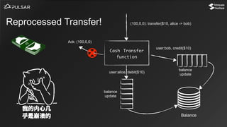Reprocessed Transfer!
Cash Transfer
function
Balance
user:alice, debit($10)
balance
update
balance
update
user:bob, credit($10)
(100,0,0): transfer($10, alice -> bob)
Ack: (100,0,0)
 