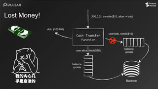 Lost Money!
Cash Transfer
function
Balance
user:alice, debit($10)
balance
update
balance
update
user:bob, credit($10)
(100,0,0): transfer($10, alice -> bob)
Ack: (100,0,0)
 