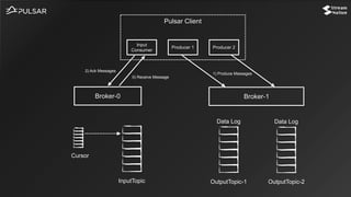 Broker-0 Broker-1
InputTopic OutputTopic-1 OutputTopic-2
Cursor
Data Log Data Log
Pulsar Client
Input
Consumer
Producer 1 Producer 2
0) Receive Message
1) Produce Messages
2) Ack Messages
 