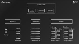 CoordinatorBroker-0 Broker-1
InputTopic OutputTopic-1 OutputTopic-2
Cursor
Transaction Log
Data Log
Txn Buffer
Data Log
Txn Buffer
Pulsar Client
Input
Consumer
Producer 1 Producer 2
 
