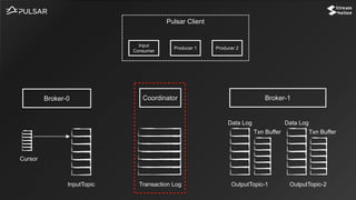 CoordinatorBroker-0 Broker-1
InputTopic OutputTopic-1 OutputTopic-2
Cursor
Transaction Log
Data Log
Txn Buffer
Data Log
Txn Buffer
Pulsar Client
Input
Consumer
Producer 1 Producer 2
 