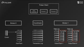 CoordinatorBroker-0 Broker-1
InputTopic OutputTopic-1 OutputTopic-2
Cursor
Transaction Log
Data Log
Txn Buffer
Data Log
Txn Buffer
Pulsar Client
Input
Consumer
Producer 1 Producer 2
 