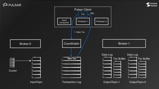 CoordinatorBroker-0 Broker-1
InputTopic OutputTopic-1 OutputTopic-2
Cursor
Transaction Log
Data Log
Txn Buffer
Data Log
Txn Buffer
Pulsar Client
Input
Consumer
Producer 1 Producer 2
Txn
New Txn
1. New Txn
Tx1
 