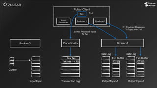 CoordinatorBroker-0 Broker-1
InputTopic OutputTopic-1 OutputTopic-2
Cursor
Transaction Log
Data Log
Txn Buffer
Data Log
Txn Buffer
Pulsar Client
Input
Consumer
Producer 1 Producer 2
Txn
New Txn
2.0 Add Produced Topics
To Txn
Tx1
Tx1: add [T1, T2] Tx1: M1 Tx1: M2
2.1 Produced Messages
To Topics with Txn
 