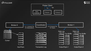 CoordinatorBroker-0 Broker-1
InputTopic OutputTopic-1 OutputTopic-2
Cursor
Transaction Log
Data Log
Txn Buffer
Data Log
Txn Buffer
Pulsar Client
Input
Consumer
Producer 1 Producer 2
Txn
New Txn
Tx1
Tx1: add [T1, T2] Tx1: M1 Tx1: M2
Tx1: ACK (M0)
Tx1: add [S0]
4.1.0 Commit Txn
On Topics
4.1.1 Commit Txn
On Subscriptions
Tx1 (c) Tx1 (c)
Tx1: Committing
Tx1: Committed
Tx1: Committed
 