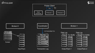 CoordinatorBroker-0 Broker-1
InputTopic OutputTopic-1 OutputTopic-2
Cursor
Transaction Log
Data Log
Txn Buffer
Data Log
Txn Buffer
Pulsar Client
Input
Consumer
Producer 1 Producer 2
Txn
New Txn
Tx1
Tx1: add [T1, T2] Tx1: M1 Tx1: M2
Tx1: ACK (M0)
Tx1: add [S0]
Tx1: Committing
Tx1 (c) Tx1 (c)
Tx1: Committed
Tx1: Committed
4.2 Committed Txn
 