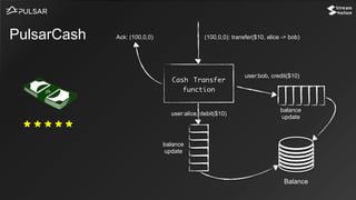 PulsarCash
Cash Transfer
function
Balance
user:alice, debit($10)
balance
update
balance
update
user:bob, credit($10)
(100,0,0): transfer($10, alice -> bob)Ack: (100,0,0)
 
