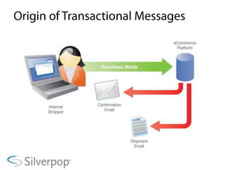 Graph Source: Jupiter Research “The
Transactional Messaging Imperative,” 2008
n=200 email marketers, US
 