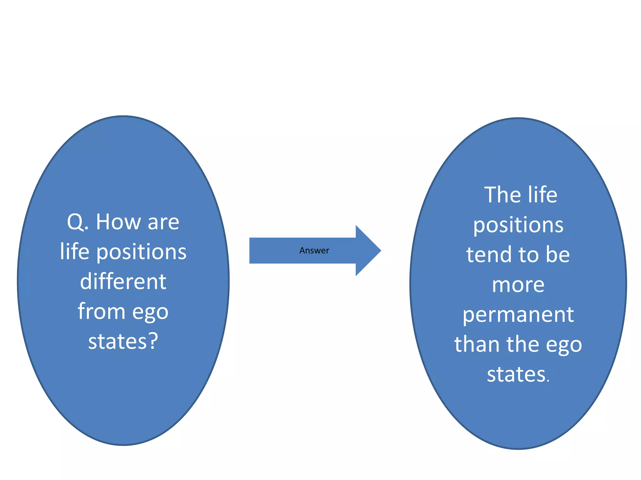 Answer
Q. How are
life positions
different
from ego
states?
The life
positions
tend to be
more
permanent
than the ego
states.
 