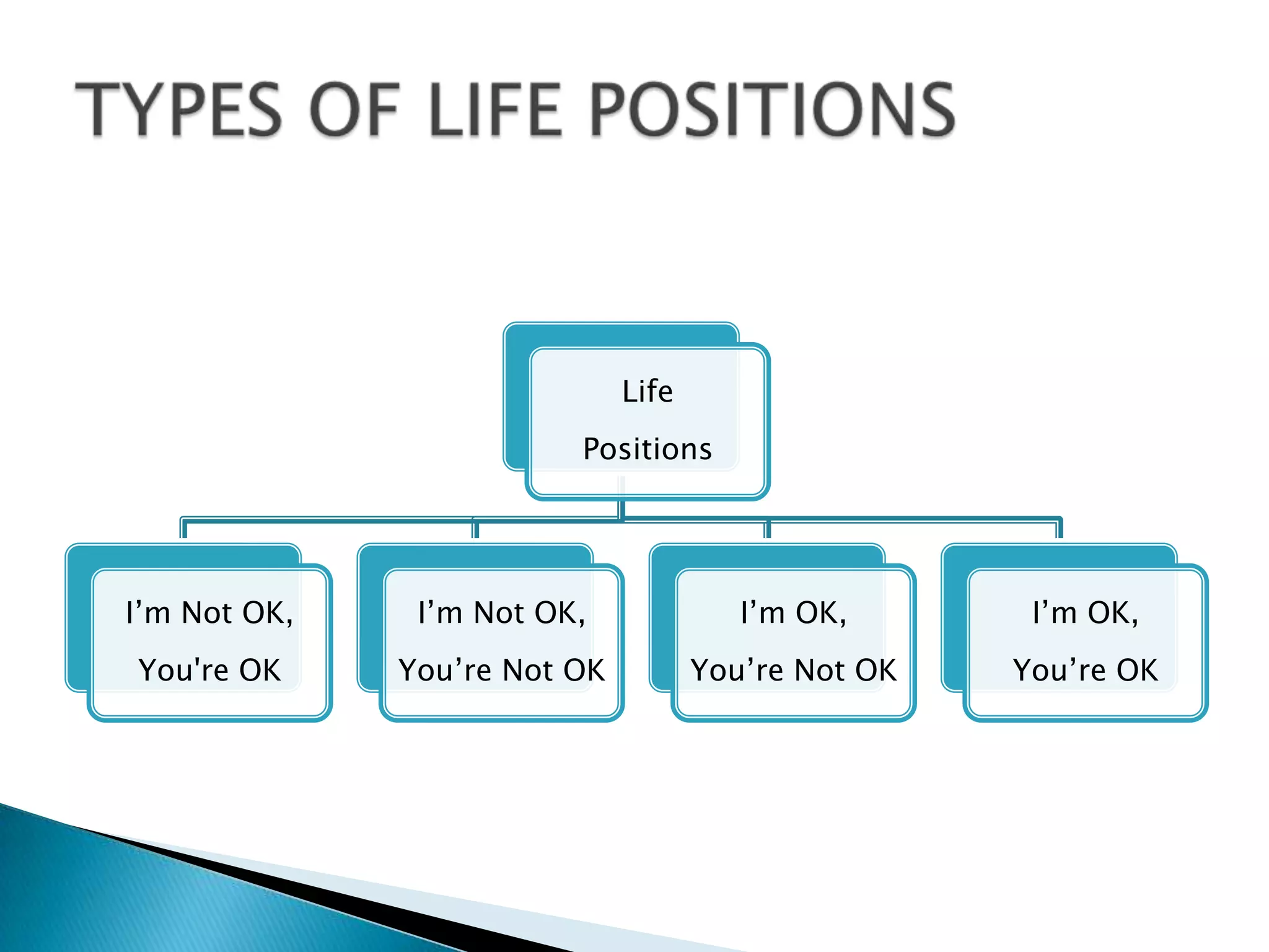 Life
Positions
I’m Not OK,
You're OK
I’m Not OK,
You’re Not OK
I’m OK,
You’re Not OK
I’m OK,
You’re OK
 