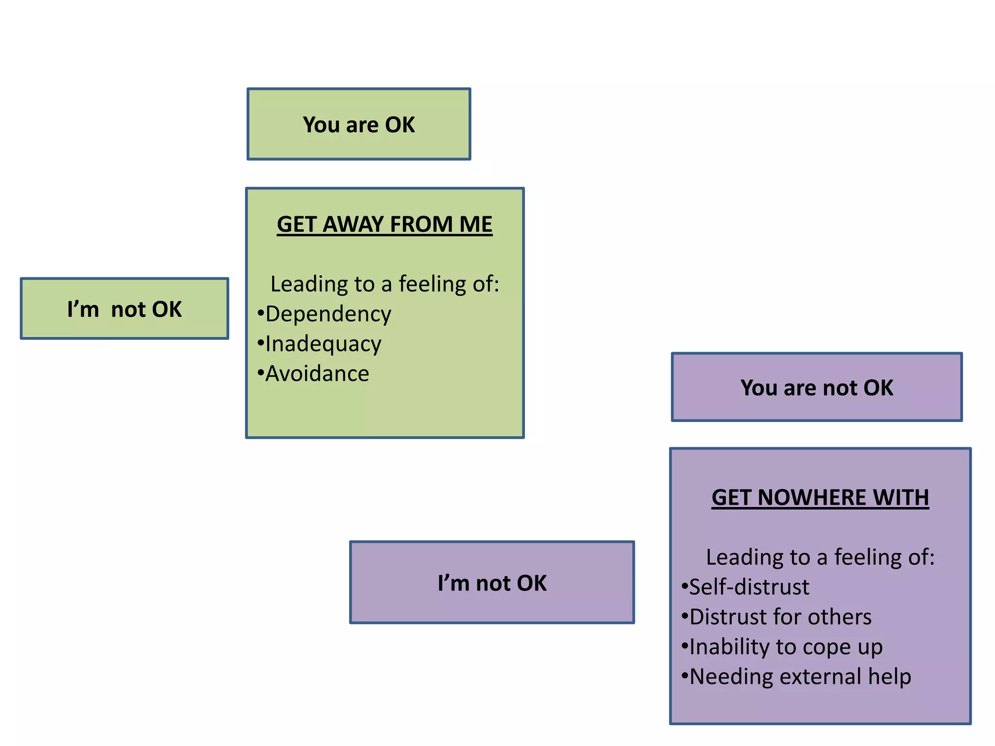 GET AWAY FROM ME
Leading to a feeling of:
•Dependency
•Inadequacy
•Avoidance
You are OK
I’m not OK
GET NOWHERE WITH
Leading to a feeling of:
•Self-distrust
•Distrust for others
•Inability to cope up
•Needing external help
You are not OK
I’m not OK
 