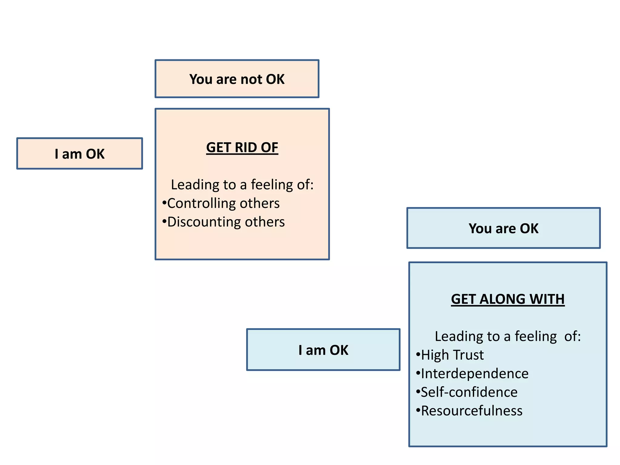 I am OK GET RID OF
Leading to a feeling of:
•Controlling others
•Discounting others
You are not OK
GET ALONG WITH
Leading to a feeling of:
•High Trust
•Interdependence
•Self-confidence
•Resourcefulness
You are OK
I am OK
 