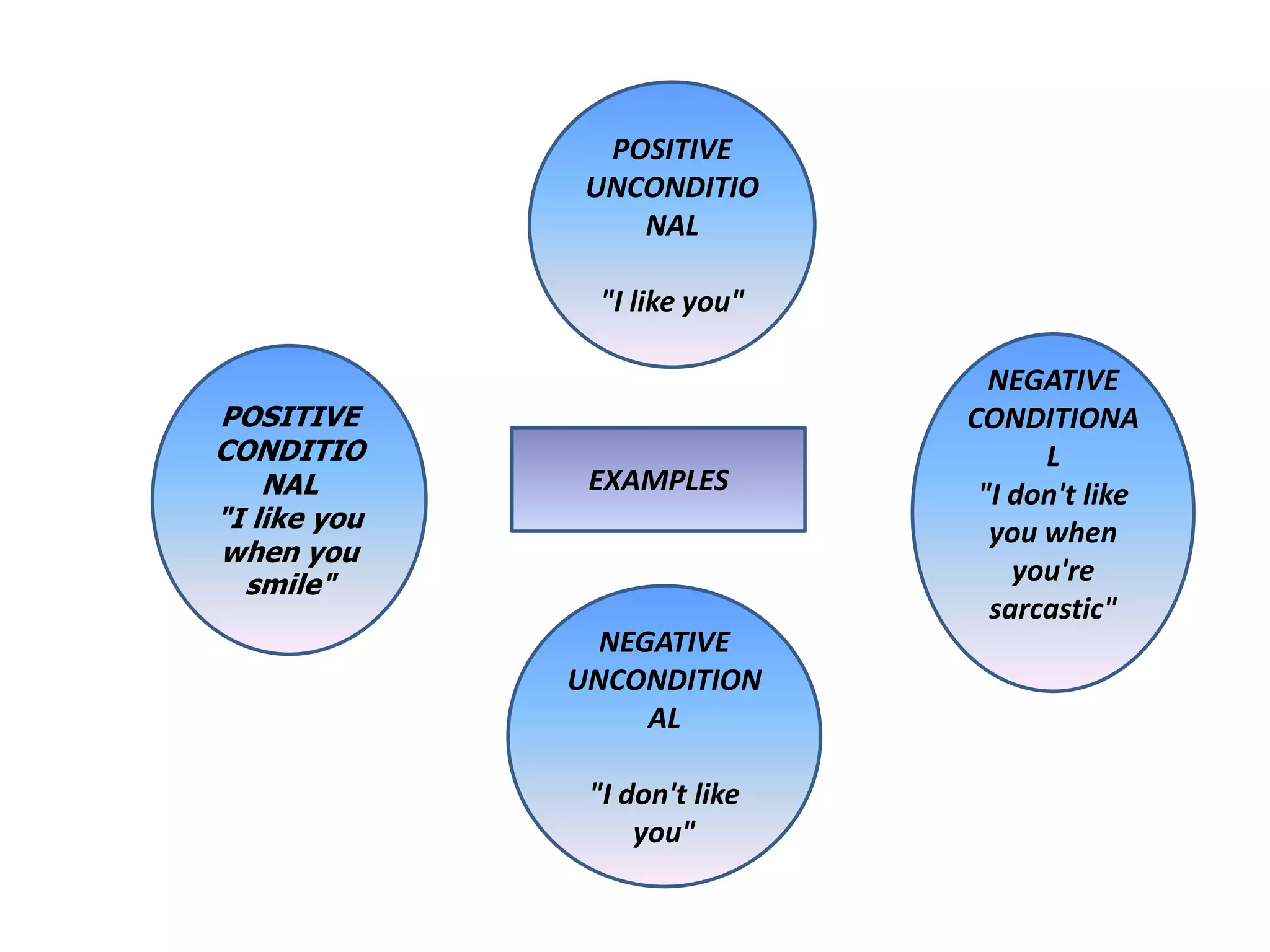 EXAMPLES
POSITIVE
CONDITIO
NAL
"I like you
when you
smile"
POSITIVE
UNCONDITIO
NAL
"I like you"
NEGATIVE
CONDITIONA
L
"I don't like
you when
you're
sarcastic"
NEGATIVE
UNCONDITION
AL
"I don't like
you"
 