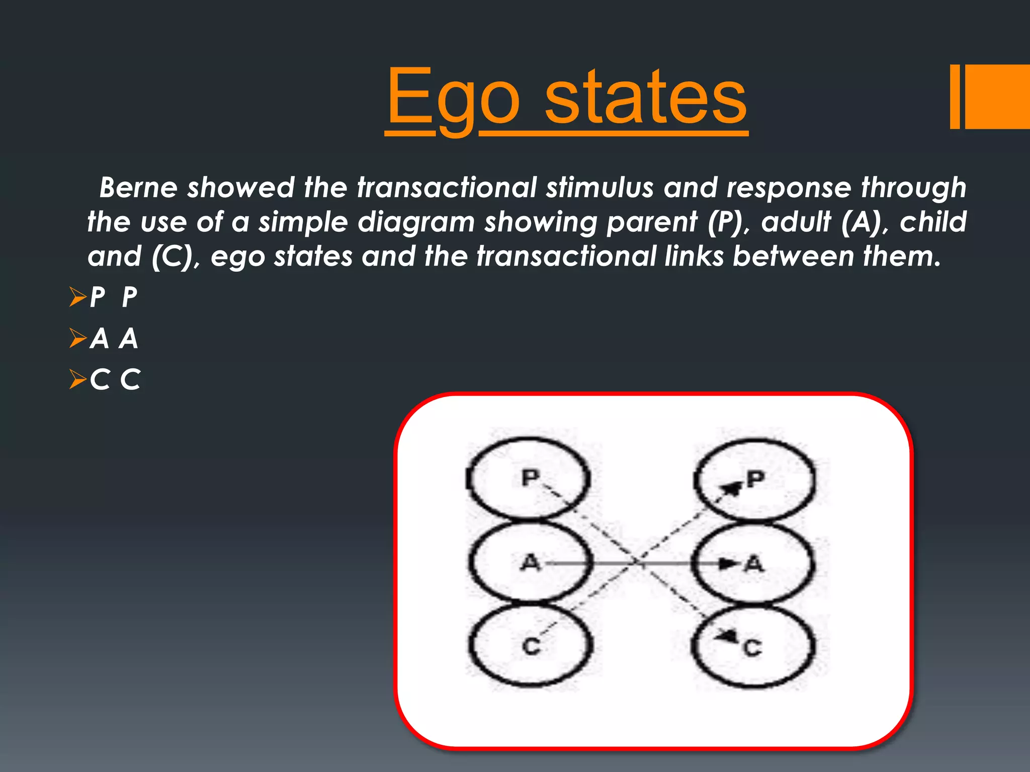 Ego states
Berne showed the transactional stimulus and response through
the use of a simple diagram showing parent (P), adult (A), child
and (C), ego states and the transactional links between them.
P P
A A
C C
 
