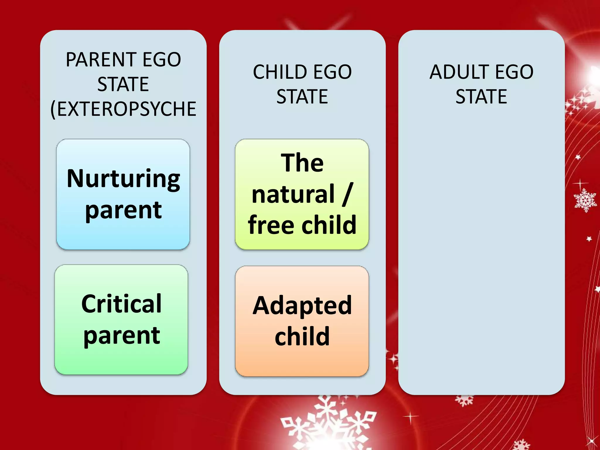 PARENT EGO
STATE
(EXTEROPSYCHE

CHILD EGO
STATE

Nurturing
parent

The
natural /
free child

Critical
parent

Adapted
child

ADULT EGO
STATE

 