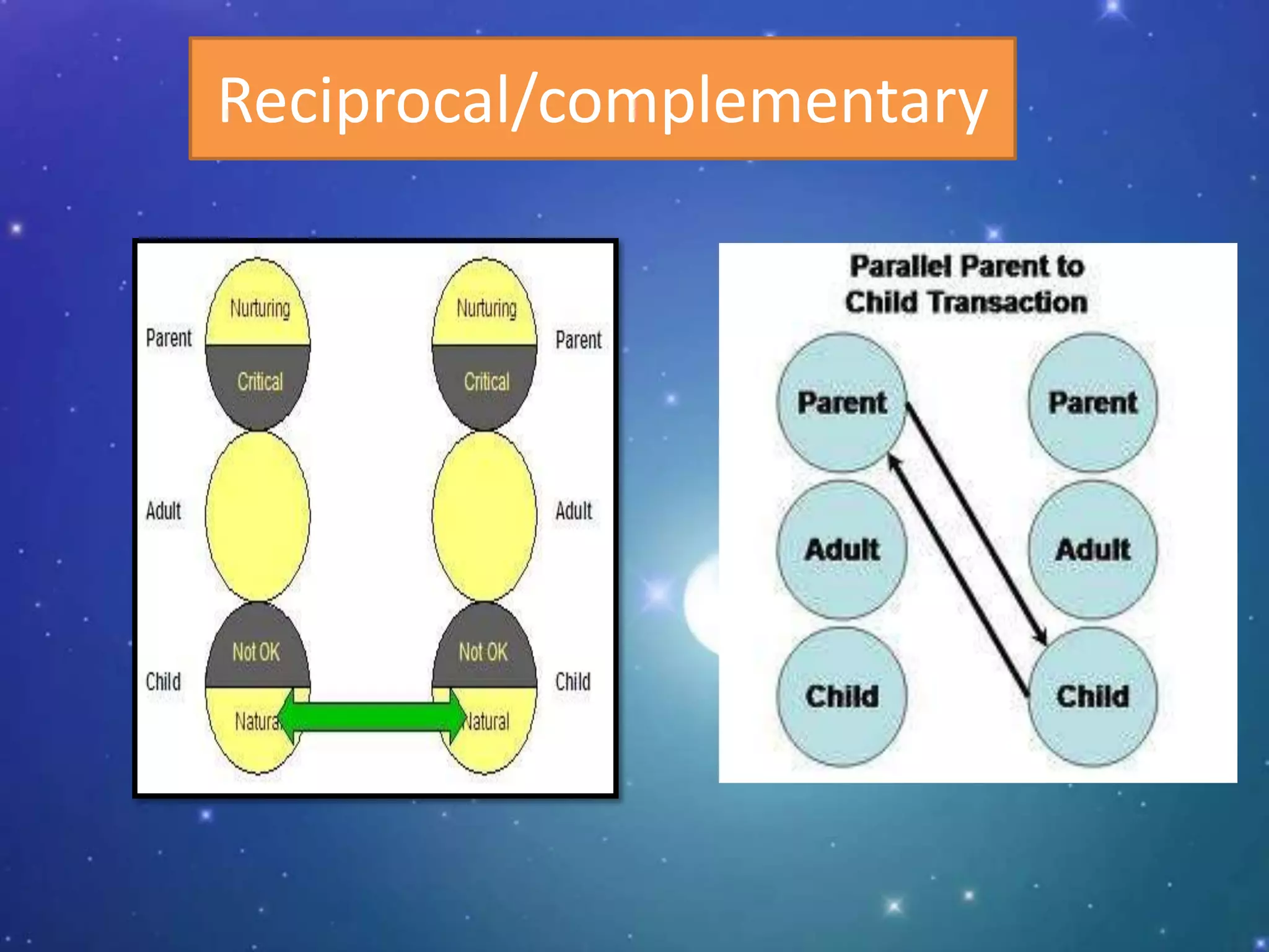 Reciprocal/complementary

 