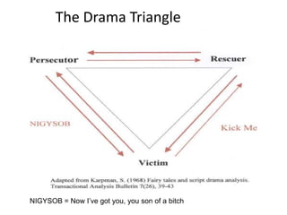 The Drama Triangle 
NIGYSOB = Now I’ve got you, you son of a bitch 
 