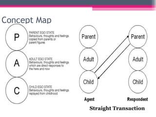 Concept Map
Straight Transaction
 