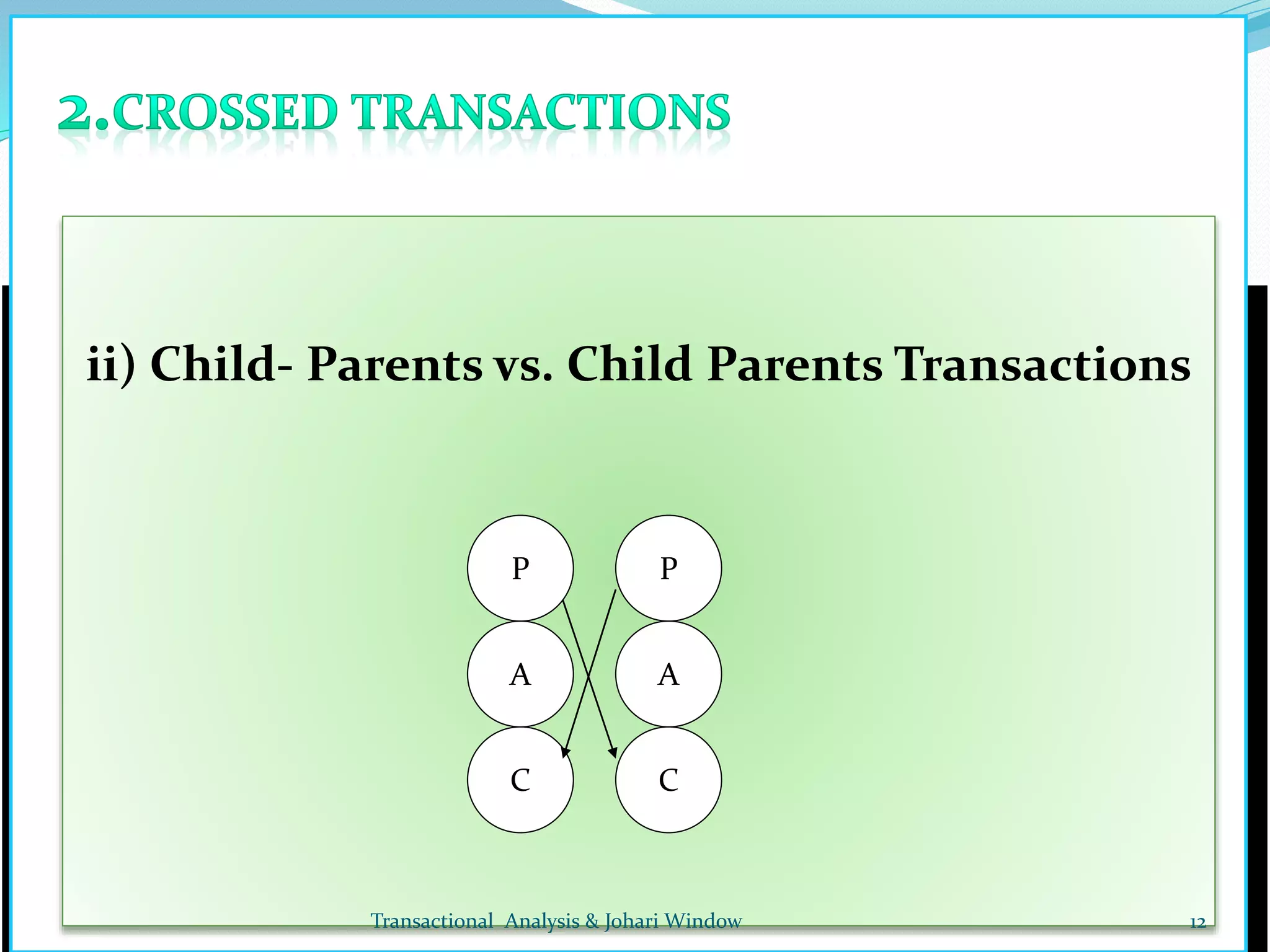  1.Parents- Child Transactions
P P
A
CC
A
2.Adult-Adult Transactions
P P
A
CC
A
3.Child-Child Transactions
P P
A
CC
A
1. Parents- child vs. Adult –Adult Transactions
P P
A
CC
A
ii) Child- Parents vs. Child Parents Transactions
P P
A
CC
A
Transactional Analysis & Johari Window 12
 