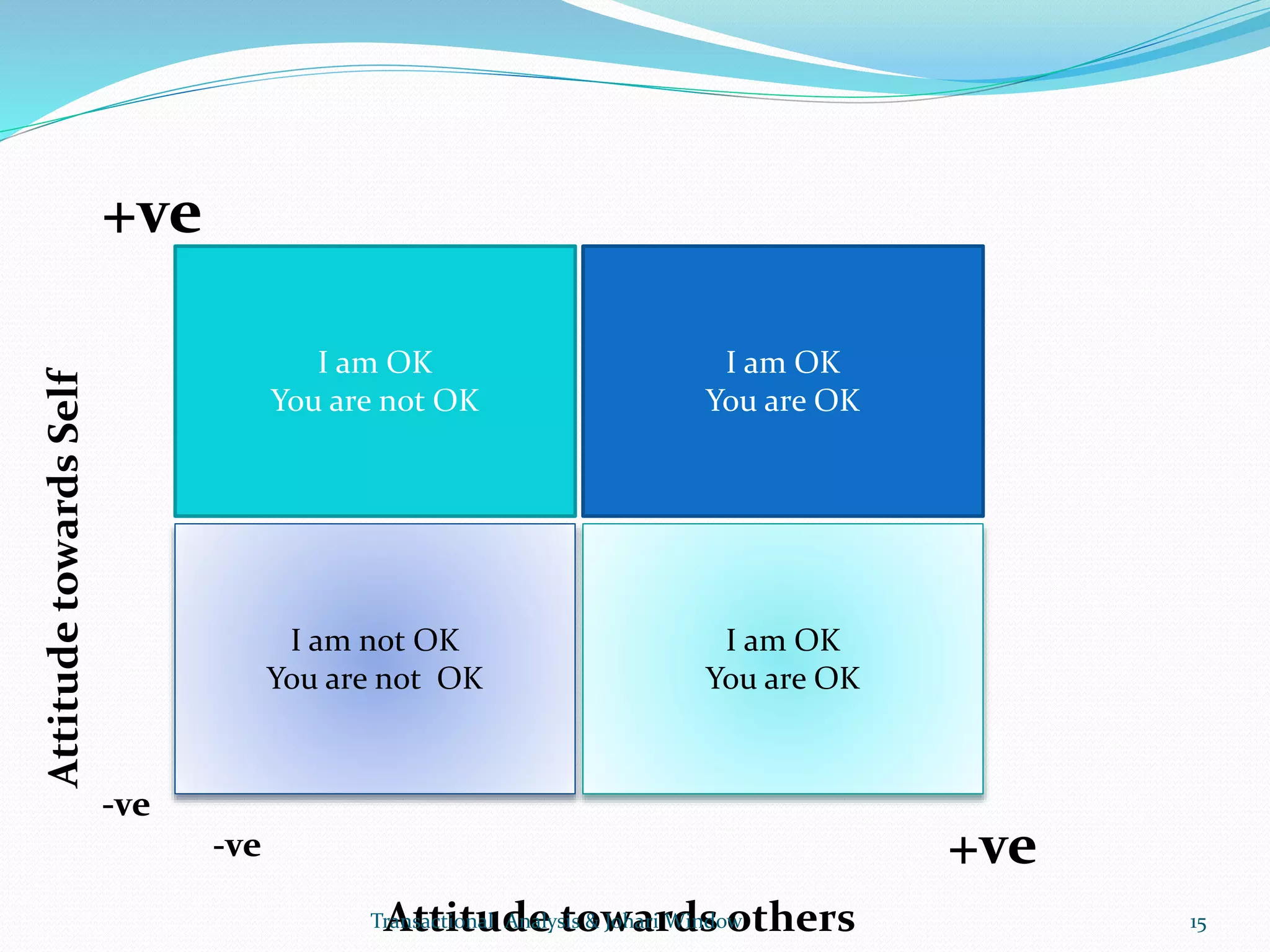 I am OK
You are not OK
I am OK
You are OK
I am not OK
You are not OK
I am OK
You are OK
AttitudetowardsSelf
+ve
-ve
+ve-ve
Attitude towards othersTransactional Analysis & Johari Window 15
 